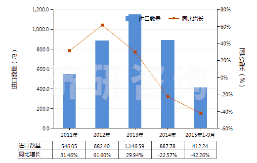 2011-2015年9月中國(guó)含有重組人胰島素的藥品(HS30043110)進(jìn)口量及增速統(tǒng)計(jì)